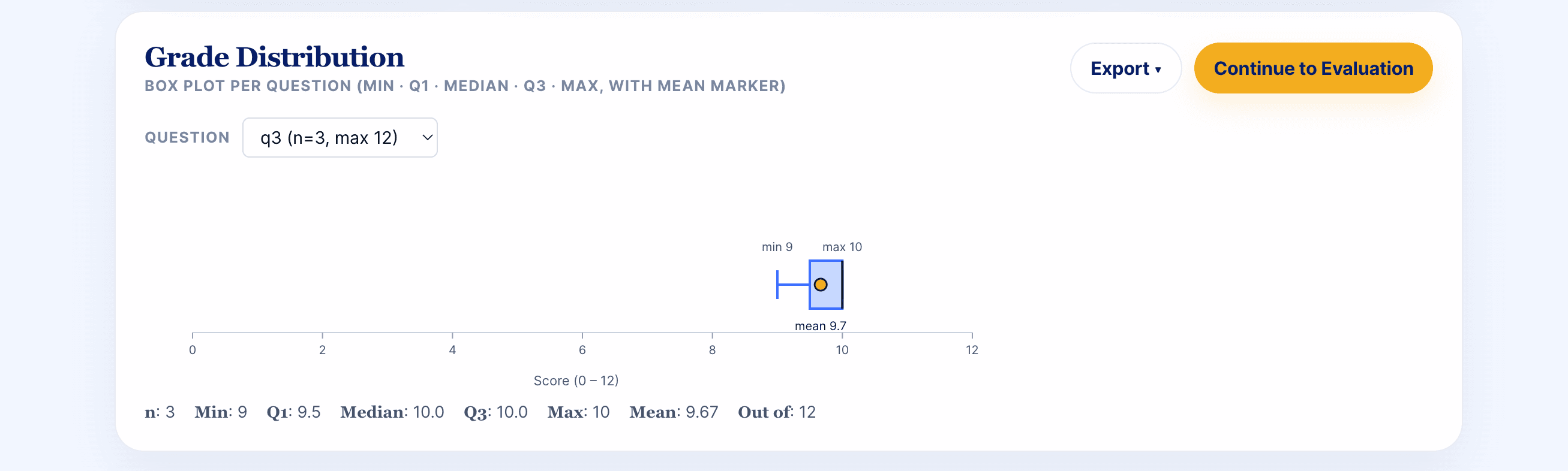 Grade distribution chart with box plot and mean marker.