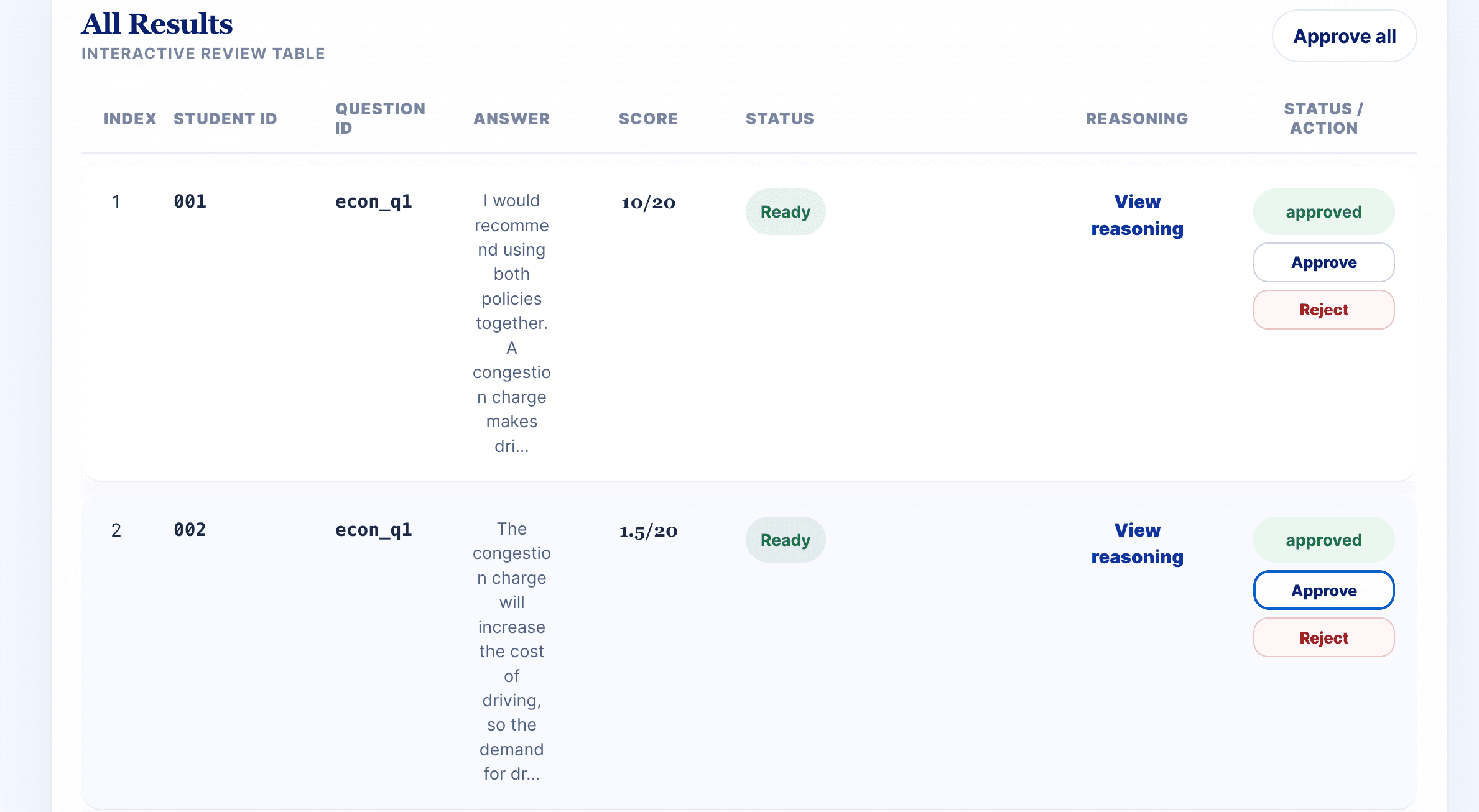 Interactive grading result table with scores, reasoning, status, and action controls.