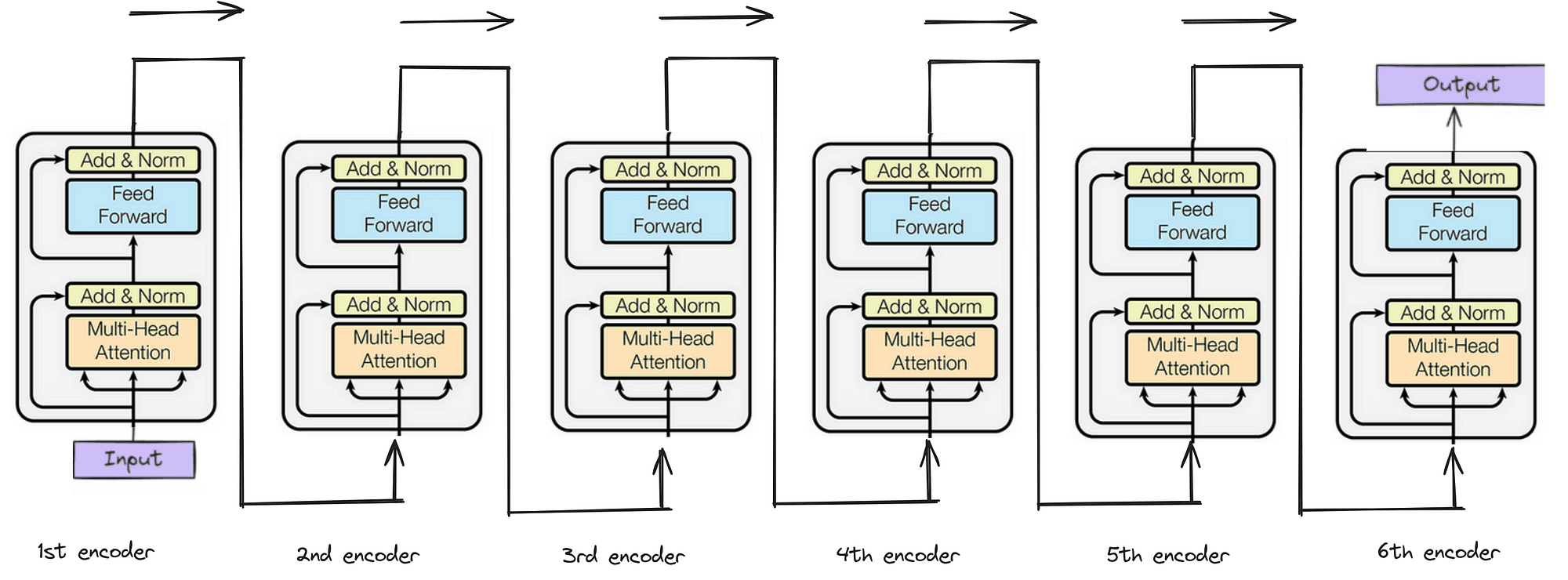 Transformer architecture overview diagram
