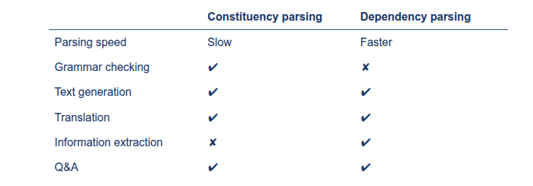 Comparison between constituency parsing and dependency parsing