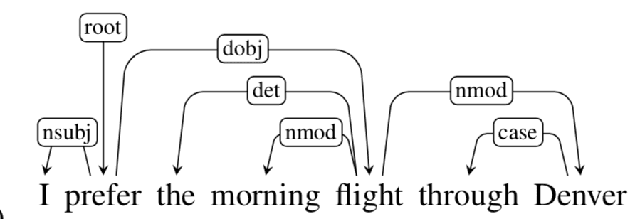 Dependency parsing arcs for I prefer the morning flight through Denver